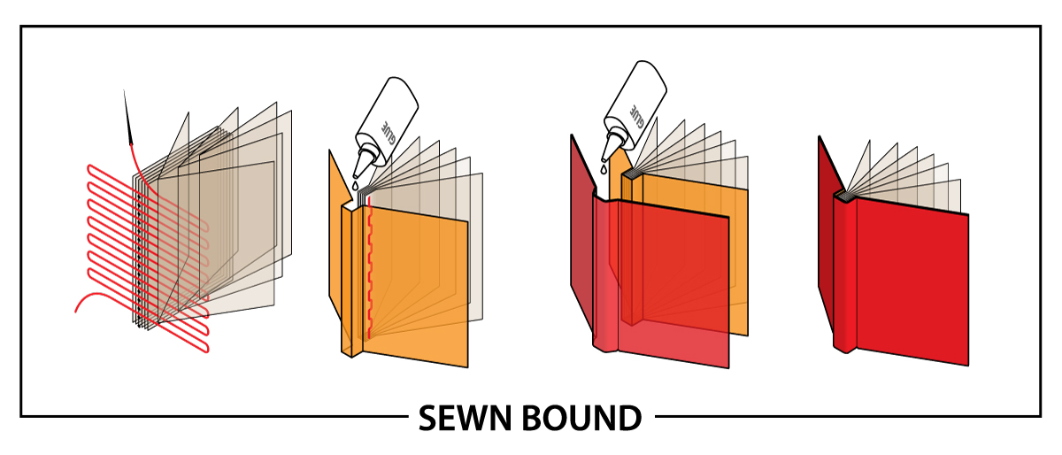Smyth Sewn Bound Diagram Example